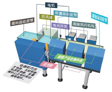 檢重分選專業(yè)解決方案