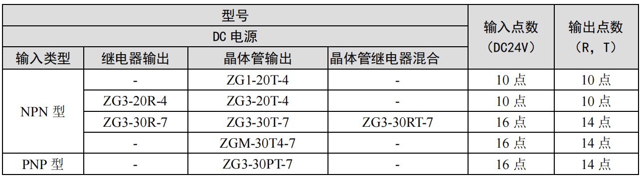 信捷 一體機 ZG系列整體式控制器型號及命名